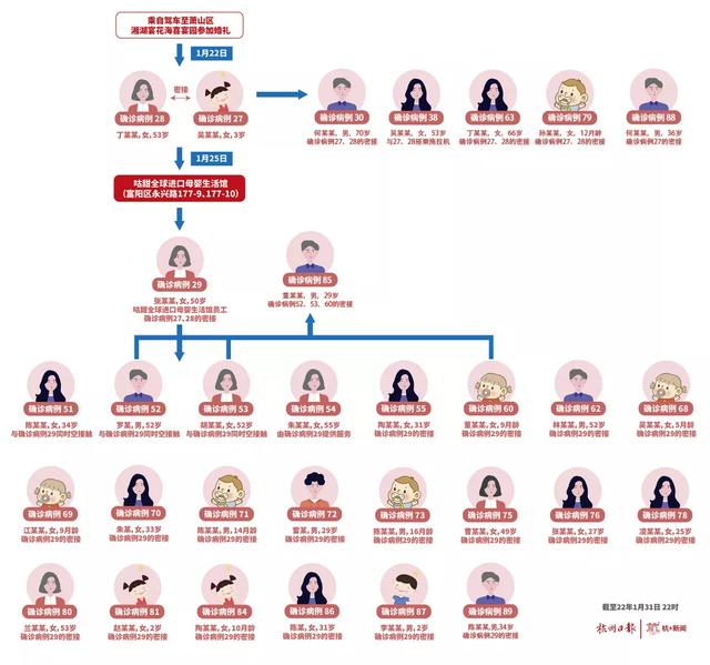 杭州疫情今天最新通报：新增本土确诊13例 富阳这条传播链已关联31人休闲区蓝鸢梦想 - Www.slyday.coM