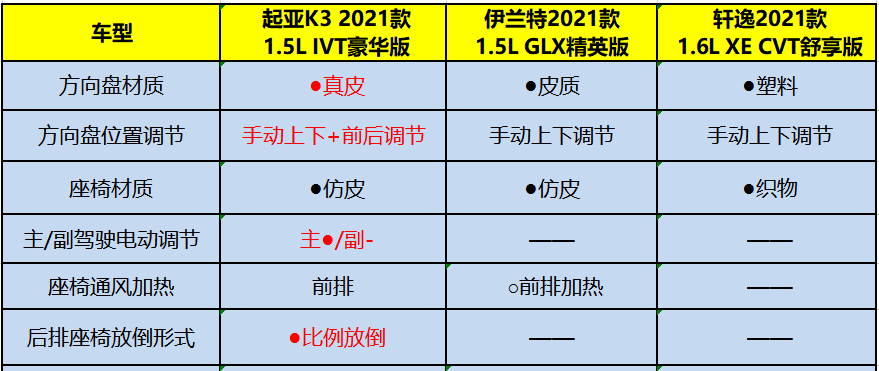 10万级轿车，起亚K3、轩逸和伊兰特对比