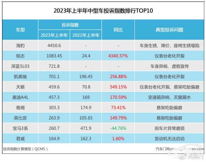汽车投诉排行榜_2023年6月国内汽车投诉排行榜(2)
