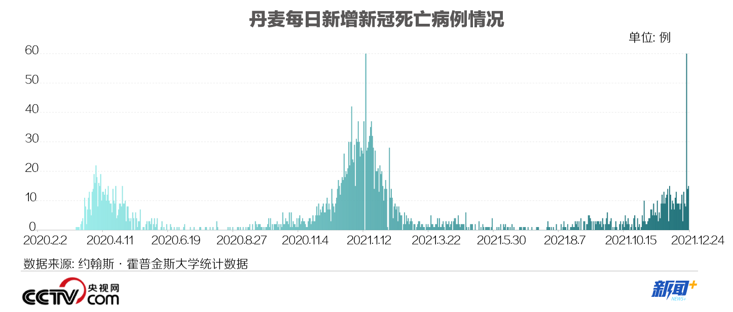 3个月前全面放松防疫限制的丹麦现在日增新冠确诊病例过万