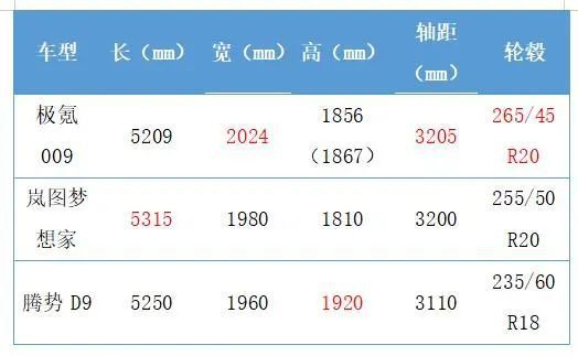 极氪009、腾势D9、岚图梦想家对比，高端MPV的内卷有多严重？