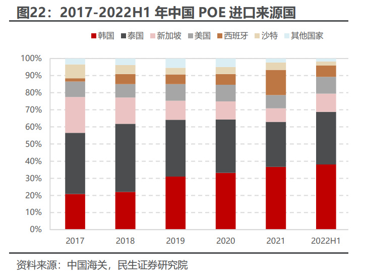 聚烯烃弹性体(POE)行业深度研究:光伏需求驱动快速增长__财经头条