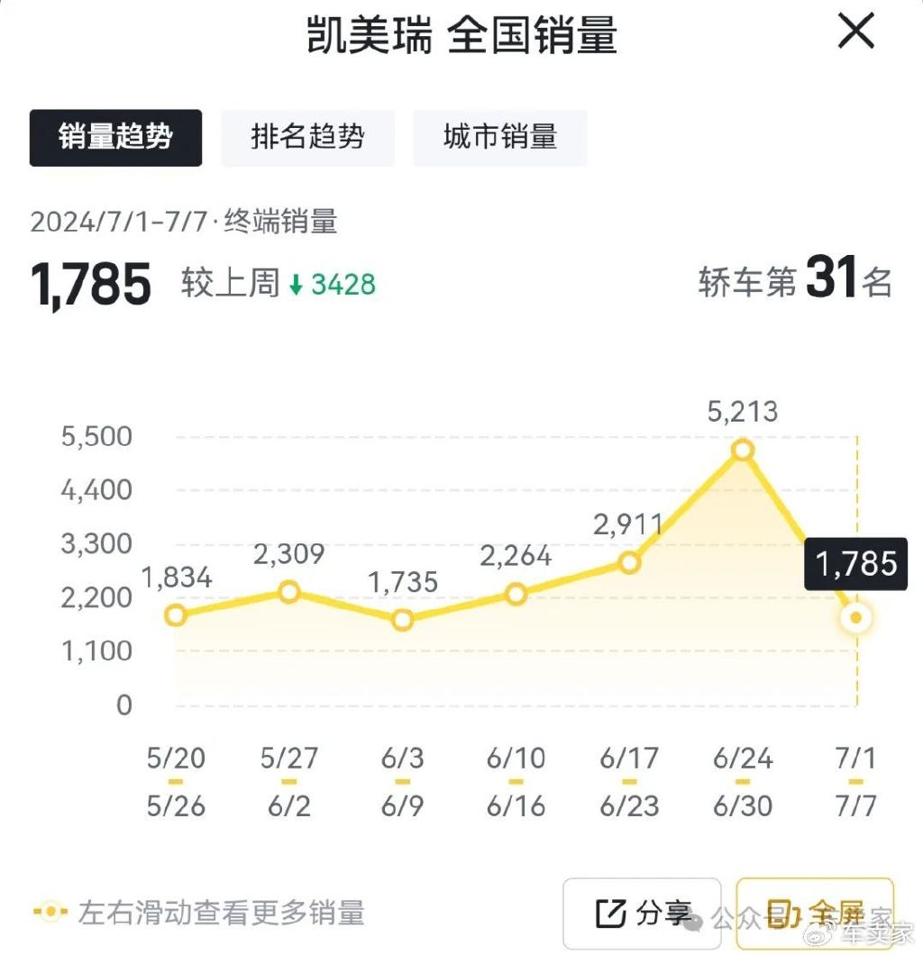 单周销量下滑有点大,难怪丰田凯美瑞大降价