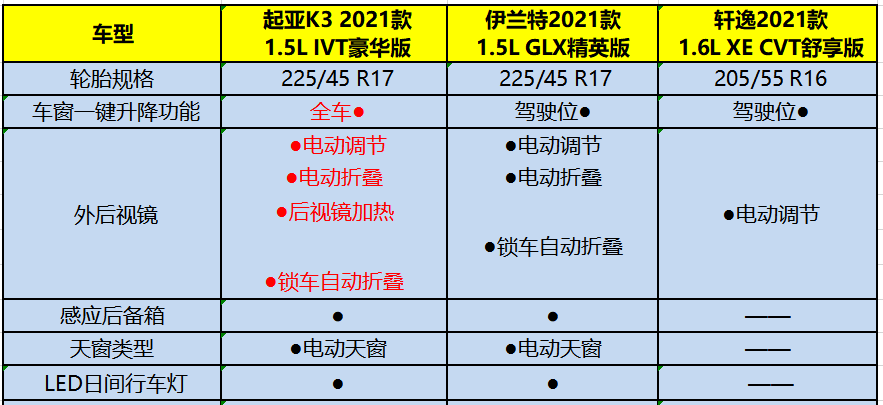 10万级轿车，起亚K3、轩逸和伊兰特对比