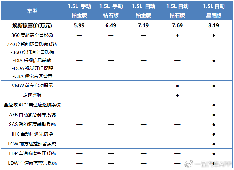 荣威i5购车手册为何说顶配车型更值得入手