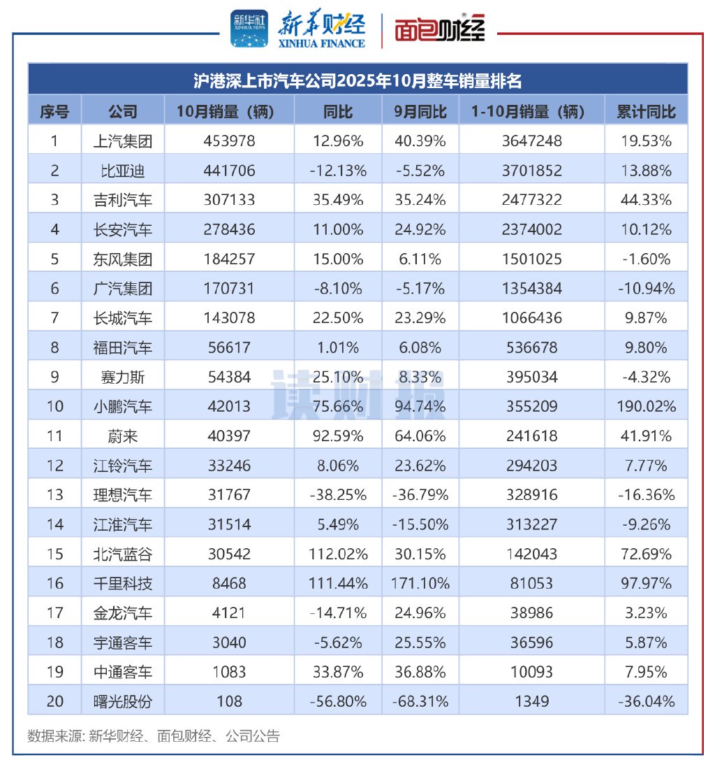 【读财报】上市车企10月销量：整车销量超231万辆 北汽蓝谷、蔚来等