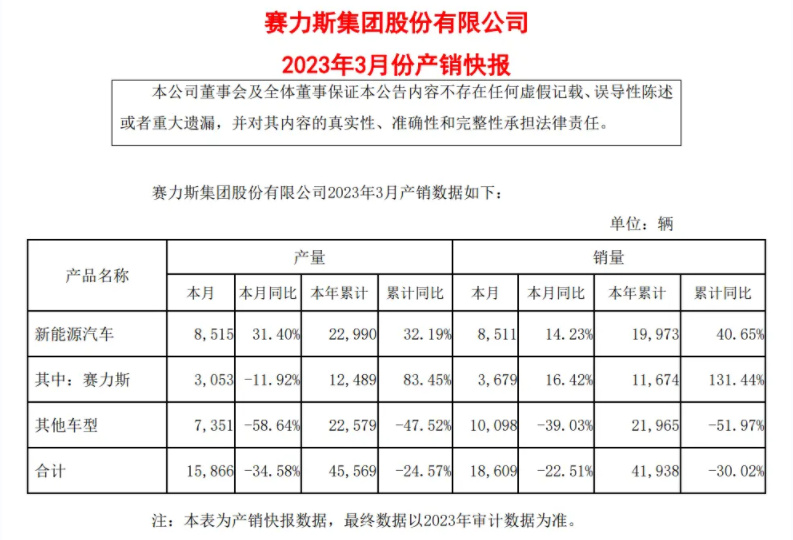 3 月国产新能源销量出炉：比亚迪月销破 20 万辆，理想超蔚来小鹏之和-截止2021年1月比亚迪新能源销量
