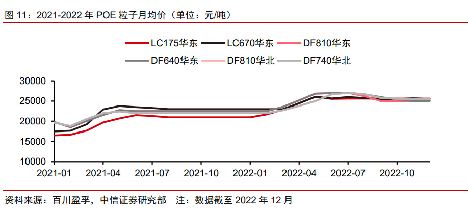 化工行业POE专题报告:国产化加速,产业链景气度持续增长__财经头条