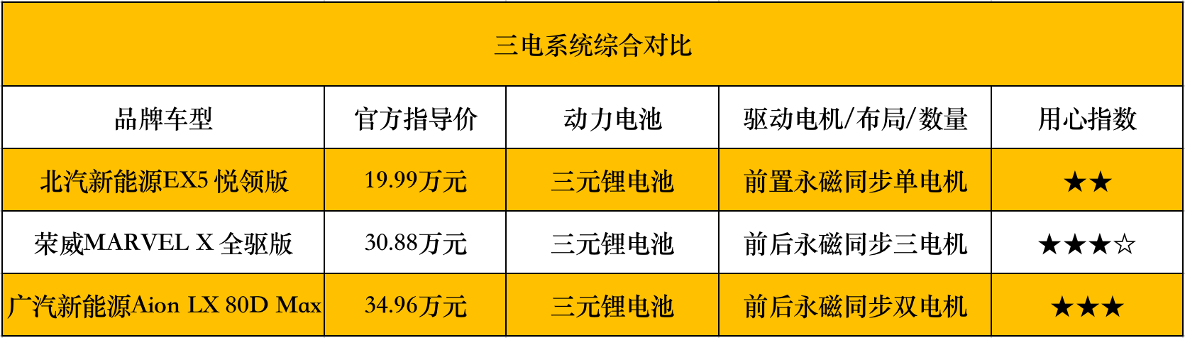 北汽上汽广汽纯电“用心指数”：不相信眼泪还能信什么？