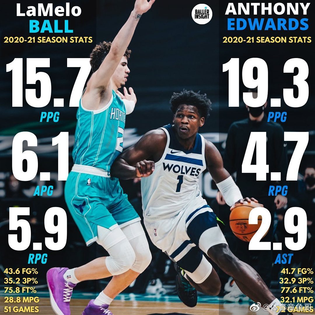 恭喜三球当选最佳新秀,19岁299天