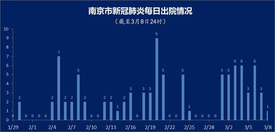 3月8日南京市无新增确诊病例