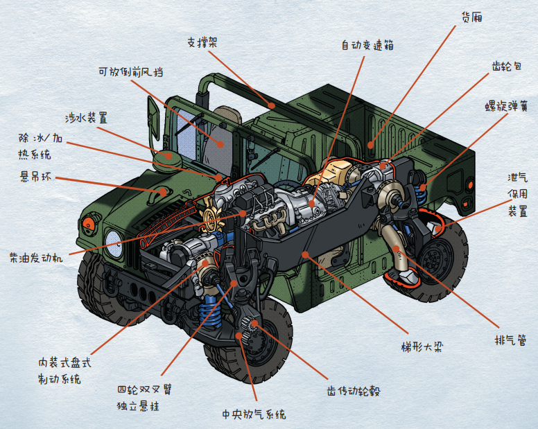硬派越野车,性能居然狂甩"悍马"几条街?