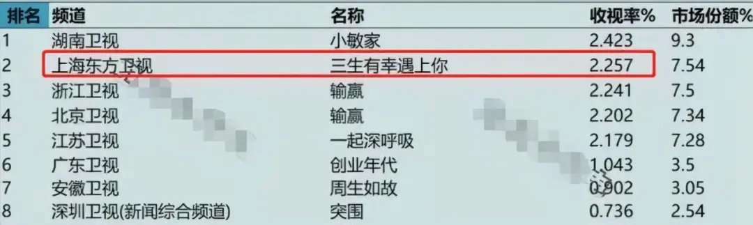收视率破2，收视排名第二！东方卫视终于迎来了年底“逆袭大剧”休闲区蓝鸢梦想 - Www.slyday.coM
