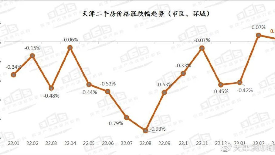 【天津房价指数】发布！|落户|学区房|河西_新浪新闻