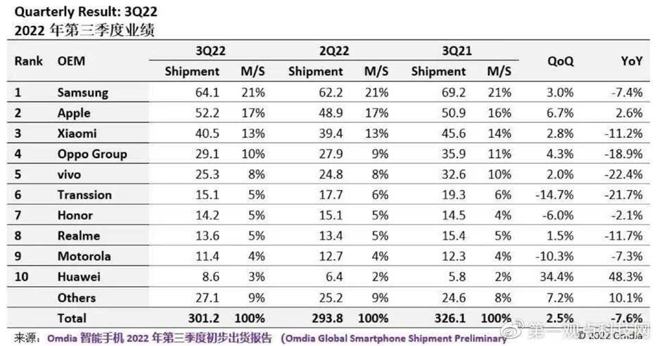 全球手机Q3出货量TOP10名单 背后信息量巨大-QQ1000资源网