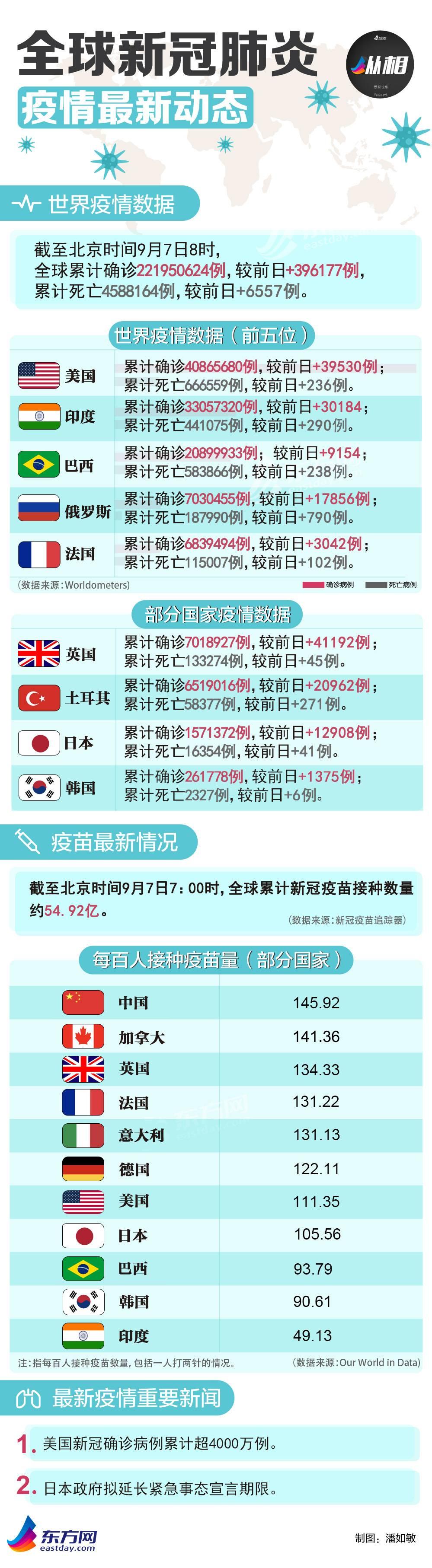 海外疫情早报：美国新冠确诊超4000万例，英国研究称未来可能出现超级变异病毒休闲区蓝鸢梦想 - Www.slyday.coM