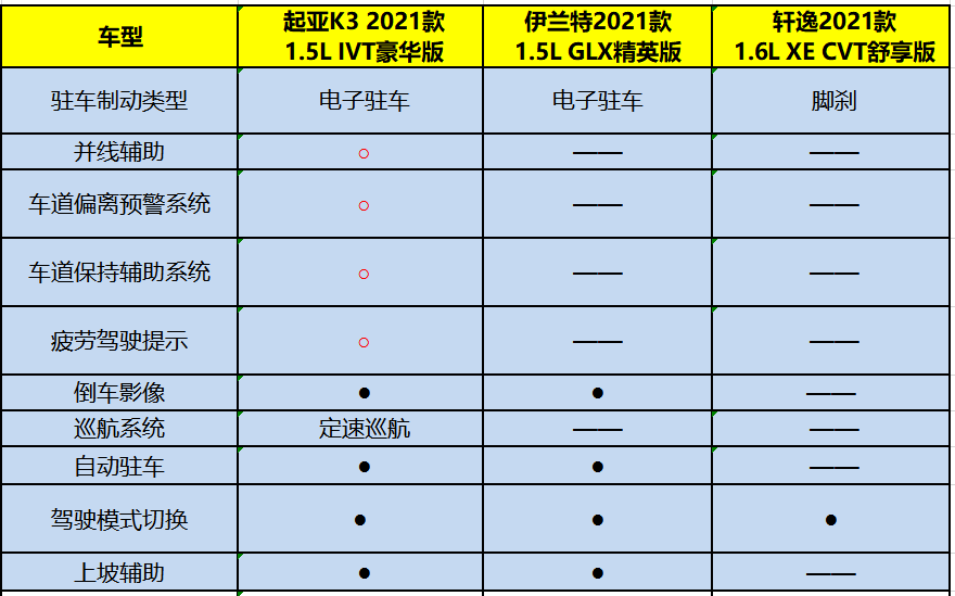 10万级轿车，起亚K3、轩逸和伊兰特对比