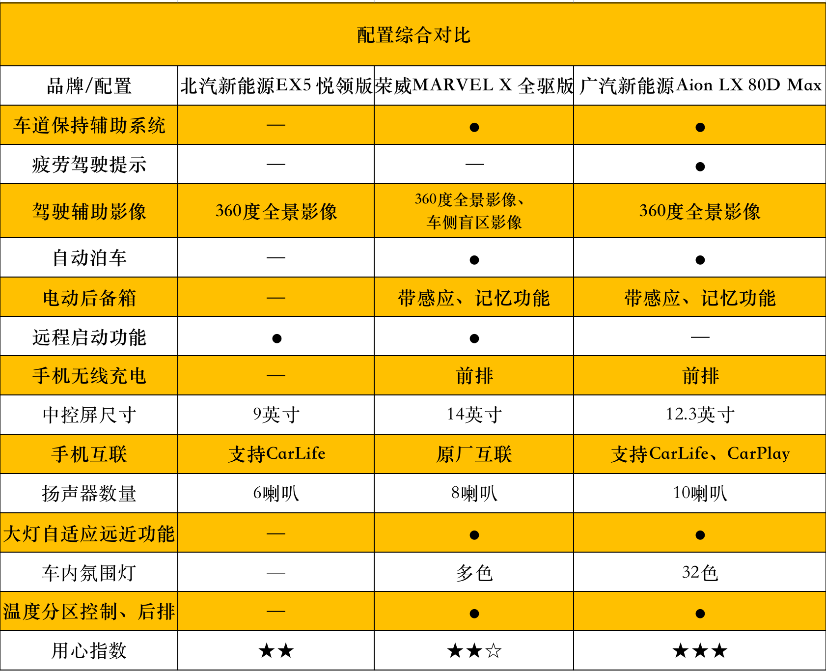 北汽上汽广汽纯电“用心指数”：不相信眼泪还能信什么？