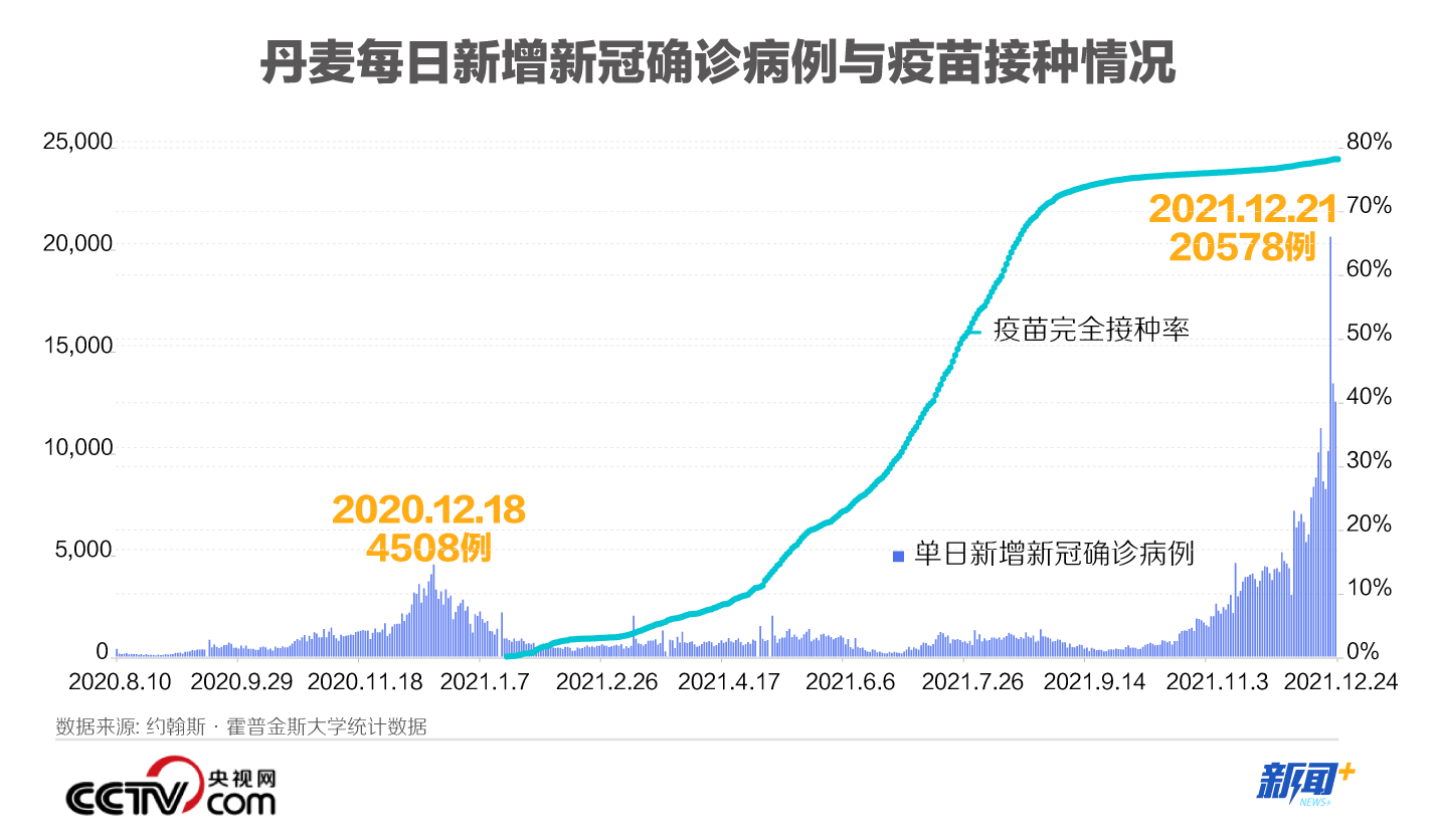 3个月前全面放松防疫限制的丹麦现在日增新冠确诊病例过万