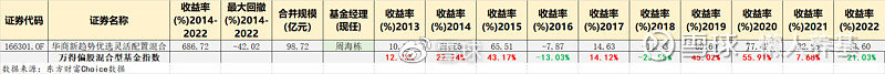 近十年来业绩最“稳”的偏股型基金 你更喜欢和信任哪些基金经理？