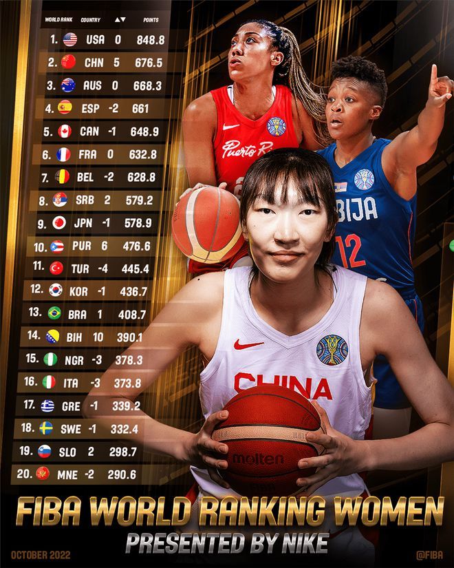 排名世界第二！FIBA更新世界排名：中国女篮跃升5位休闲区蓝鸢梦想 - Www.slyday.coM