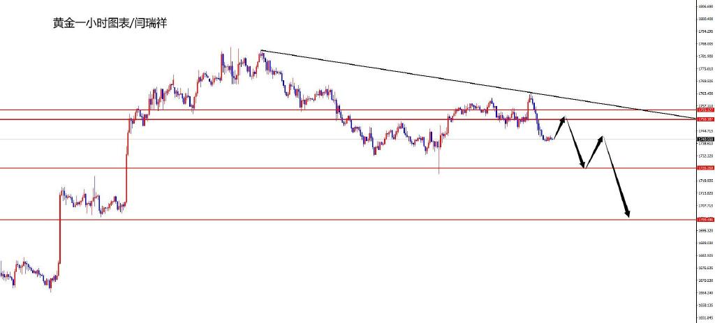 黄金1754-55区间空，防守10美金，目标1726-1700