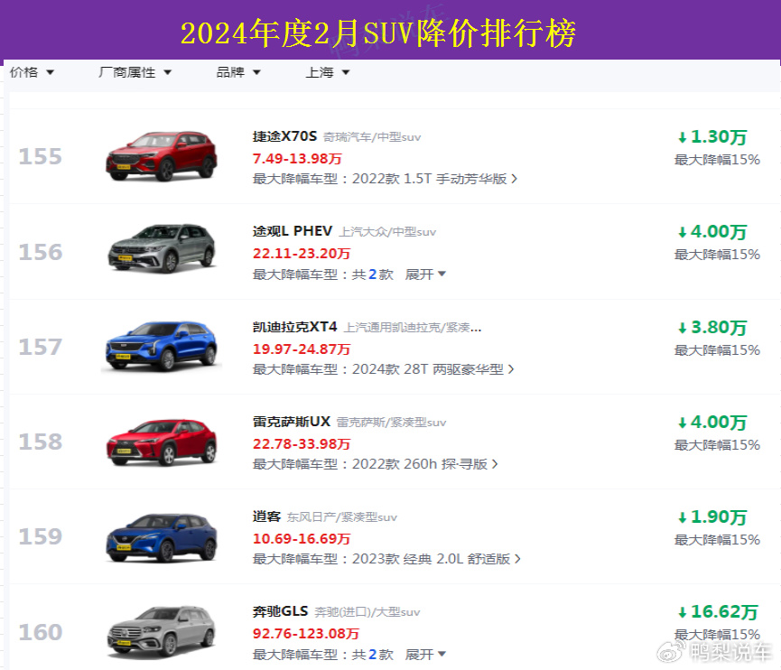 月suv降价排行榜,1-160名:星迈罗第9,唐ev第40,第一让人震惊-新浪汽车