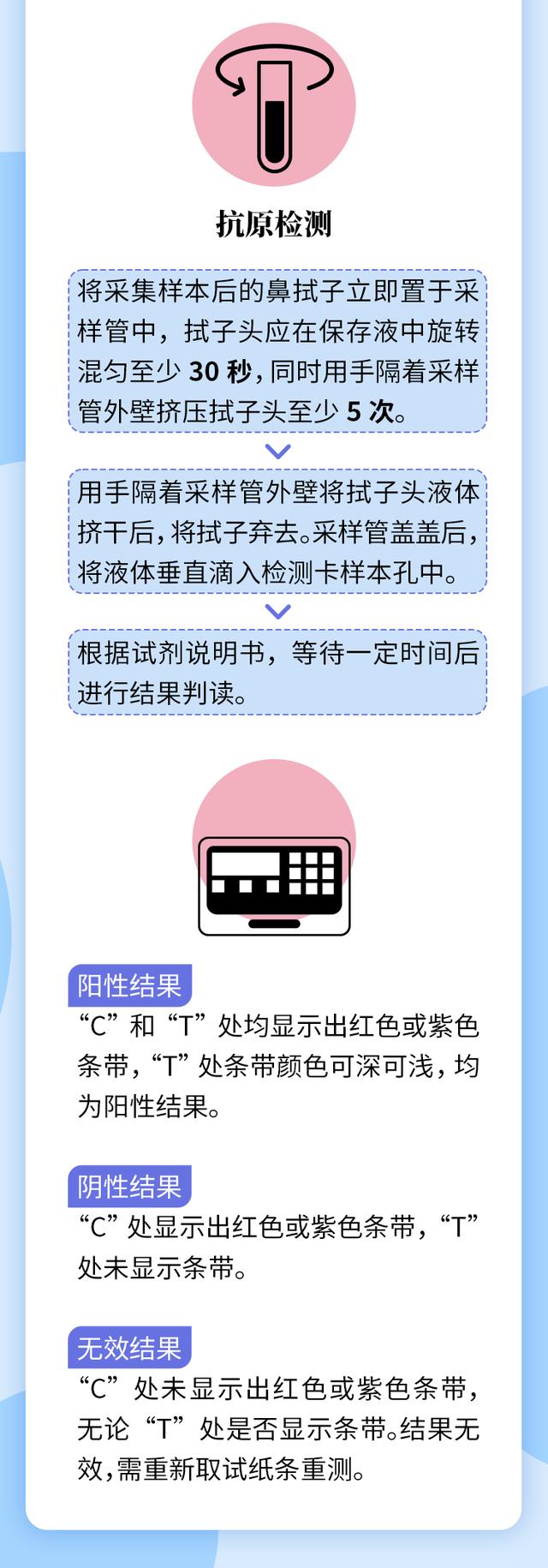 居民可购买试剂自测新冠病毒抗原，自测流程是这样的休闲区蓝鸢梦想 - Www.slyday.coM