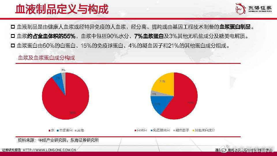 血液制品行业深度报告：高壁垒，新征程|东海证券|Cohen & Co. Inc.|血浆|人均|凝血_新浪新闻