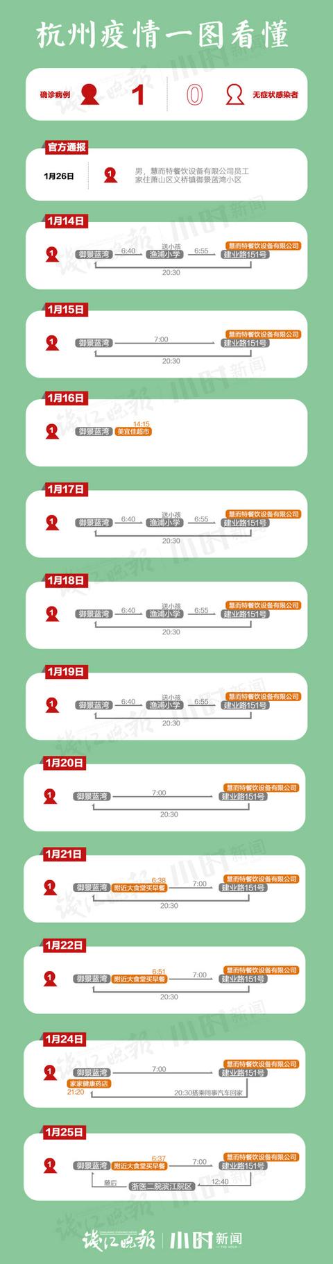 杭州今天新增一例确诊病例，一图看懂活动轨迹休闲区蓝鸢梦想 - Www.slyday.coM