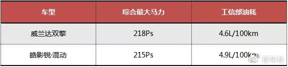 20万买皓影还是威兰达，这篇文章告诉你