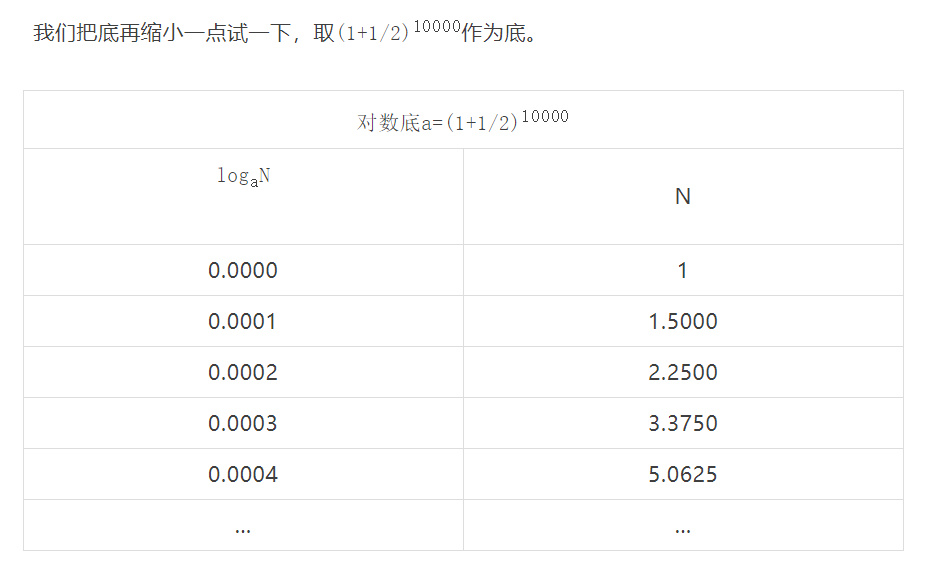 第一张对数表是怎样制作出来的