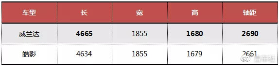 20万买皓影还是威兰达，这篇文章告诉你