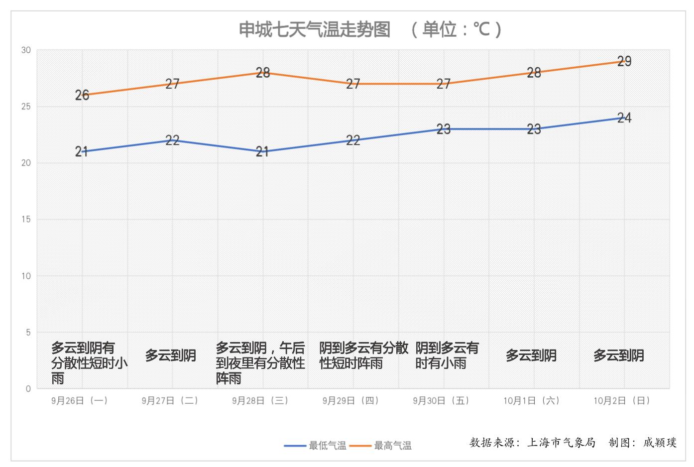 上海一年中最舒适的时节来了，但10月初还有一波升温休闲区蓝鸢梦想 - Www.slyday.coM
