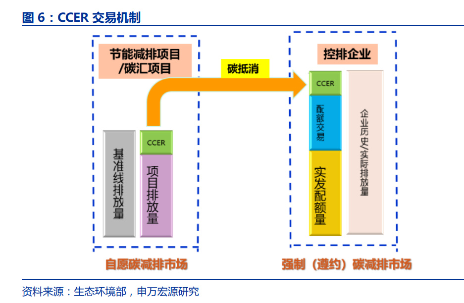 碳中和行业专题研究：CCER有望加速重启