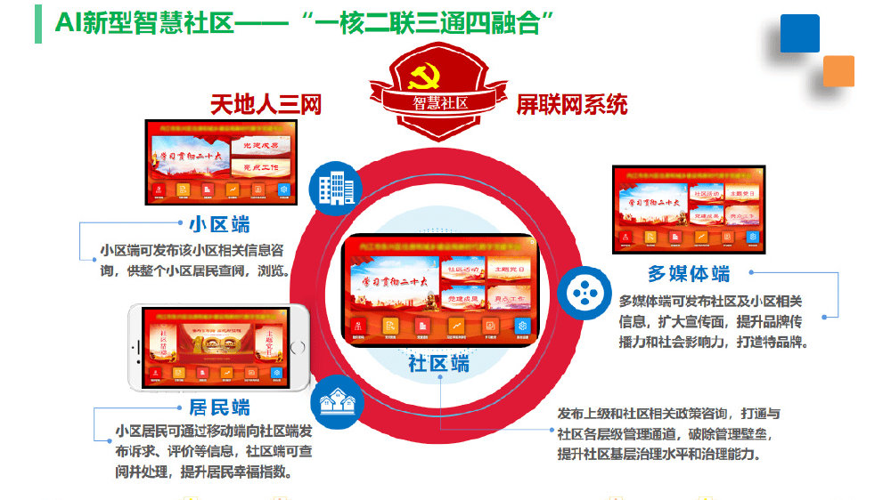 乘“数”而上 向“新”而兴|以屏为媒 数字经济AI新型智慧社区|智慧社区|社区|城乡_新浪新闻