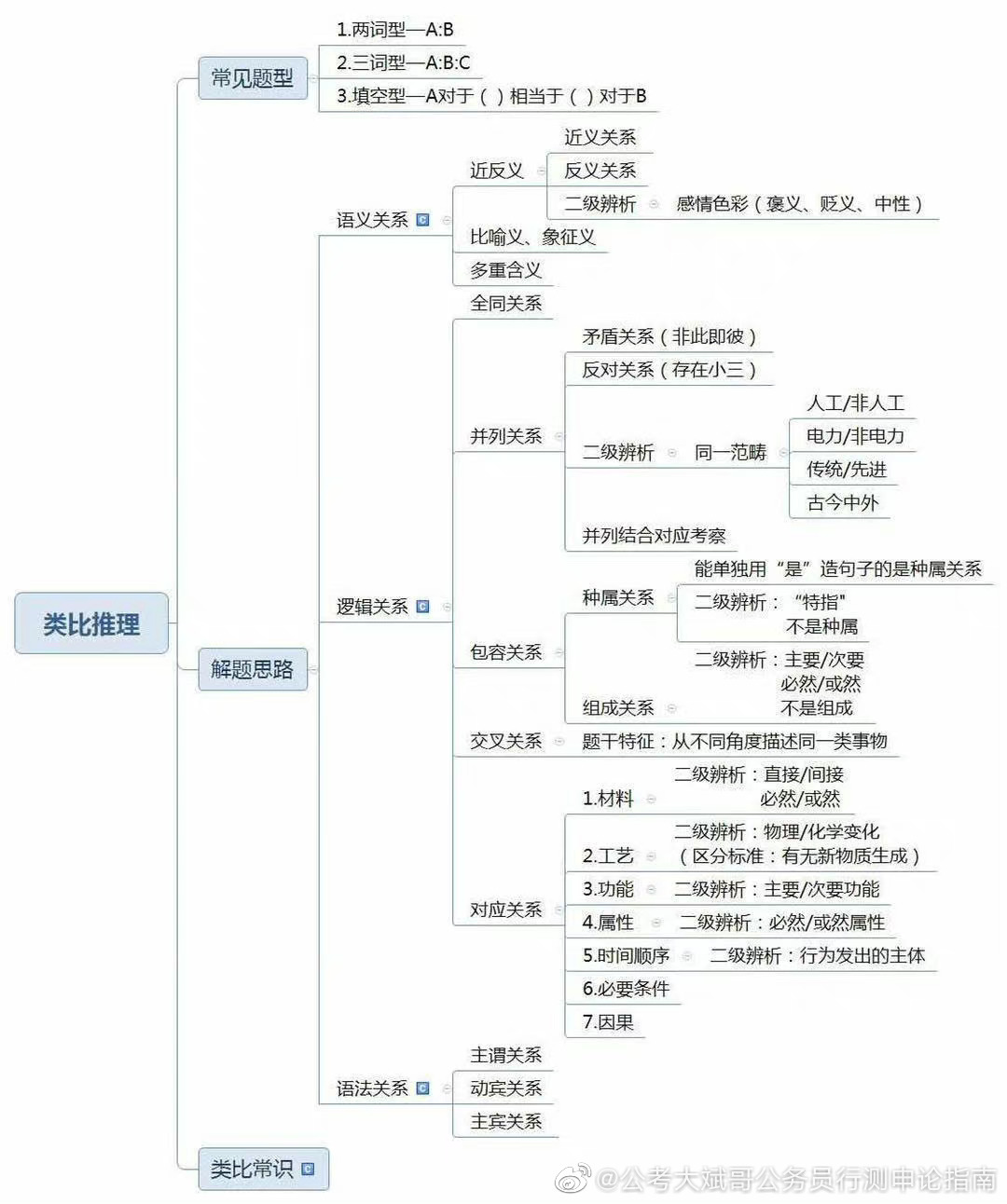 类比推理思维导图!