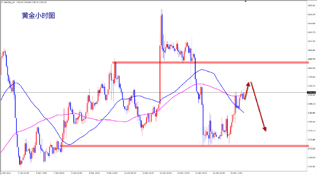 黄金日线1810压力 多次尝试突破却未能成功