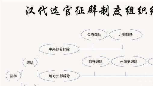 察举制和征辟制以及儒学的普及导致东汉逐步出现士族政治|汉朝|西汉|门阀|官宦|汉高_新浪新闻