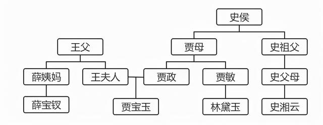 (图片来源网络)贾宝玉与薛宝钗,林黛玉均是三代以内旁系血亲,系《民法