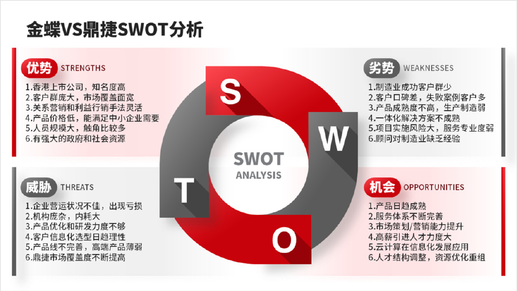 爆改了一页swot分析模型,老板说太高级了,你难道不想看一下!