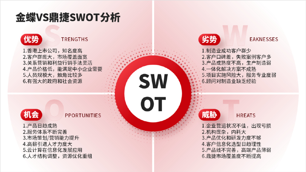 爆改了一页swot分析模型,老板说太高级了,你难道不想看一下!