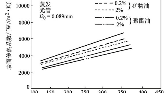 空调系统的润滑油
