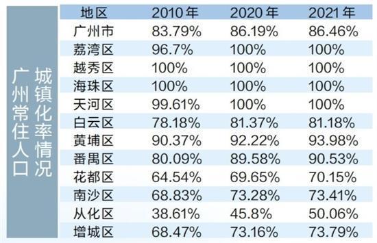 广州市总人口_这个区,去年新增常住人口挤入广州前三!