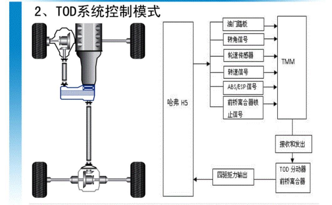 “2把锁”+“多片式离合器”四驱系统长城炮越野版之静态篇