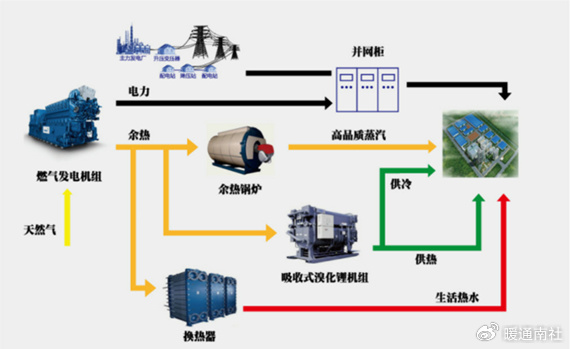 天然气分布式能源系统设计