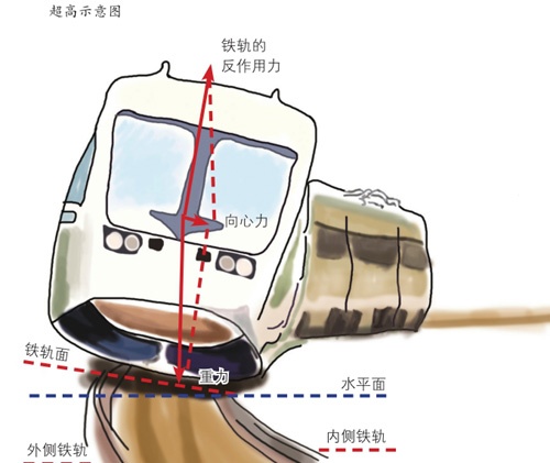 超高 高铁快速过弯道的奥妙|向心力|列车|离心力|铁路|曲线_新浪新闻