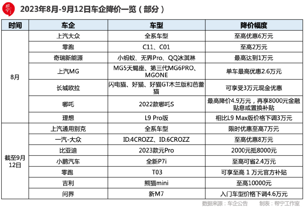 价格战狼烟再起金九银十难解盈利困局