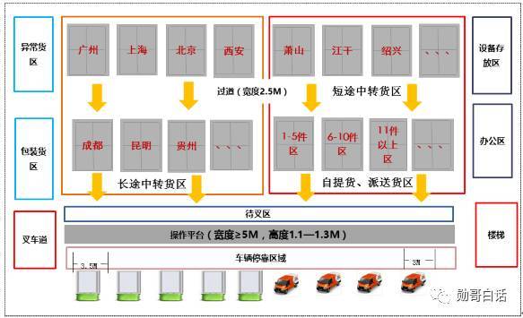 知识贴:为什么说分拨中心是零担物流企业的“心脏”__财经头条