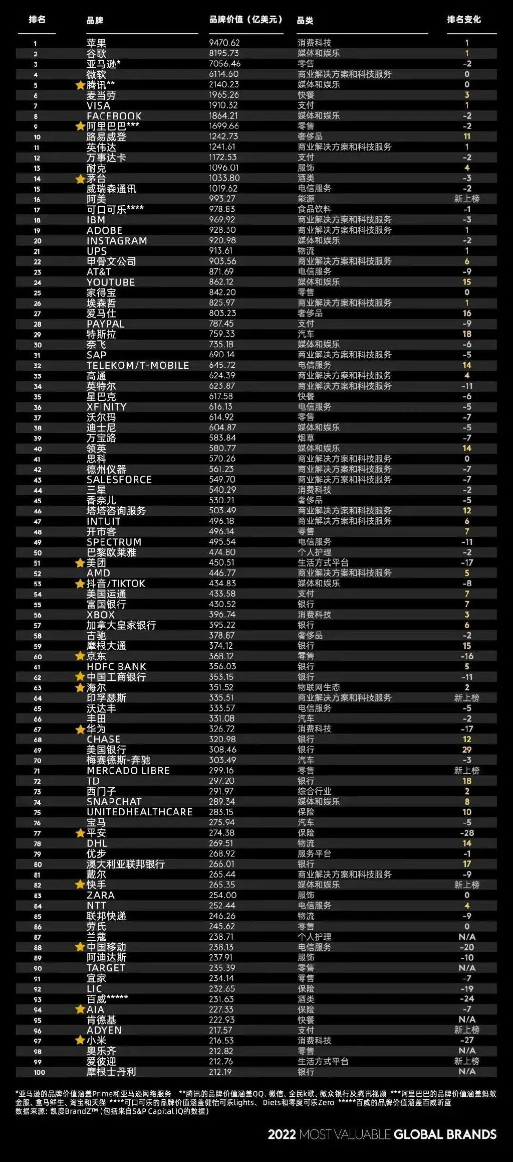 2022年brandz最具价值全球品牌100强苹果重回榜首茅台行业第一